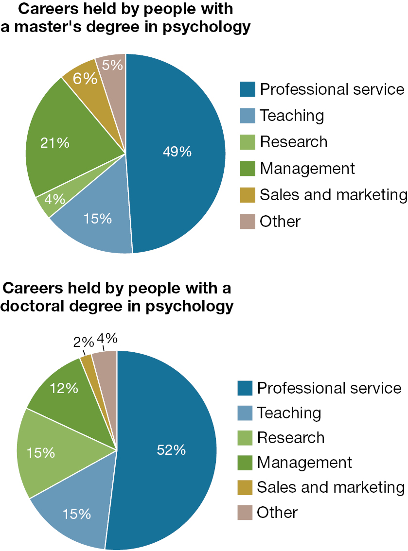 An info graphic titled “What Can You Do With a Degree in Psychology?”.