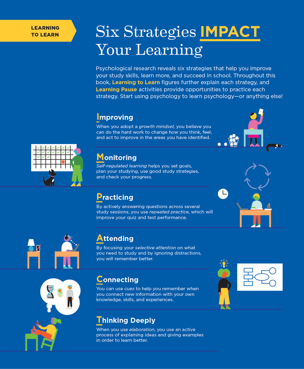 An info graphic titled “Six Strategies IMPACT Your Learning”.