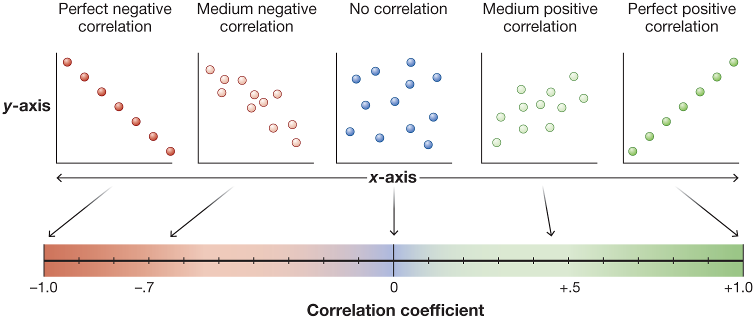 2.6 Correlational Studies Describe and Predict How Variables Are Related