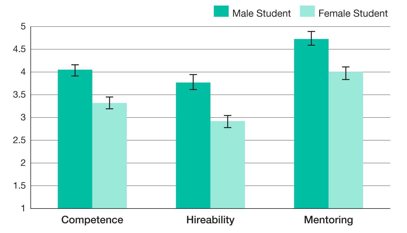 A double bar graph depicts Competence, Hireability, and Mentoring pertaining to male and female students.