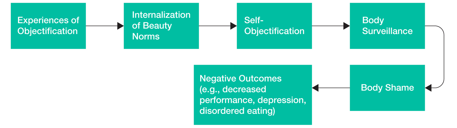 A flow chart illustrates the objectification process.
