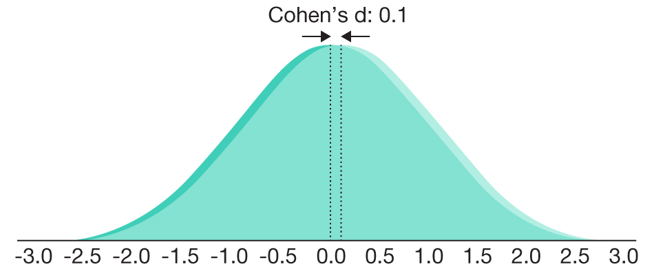 Two bell curves for men and women. The curves almost completely overlap each other.