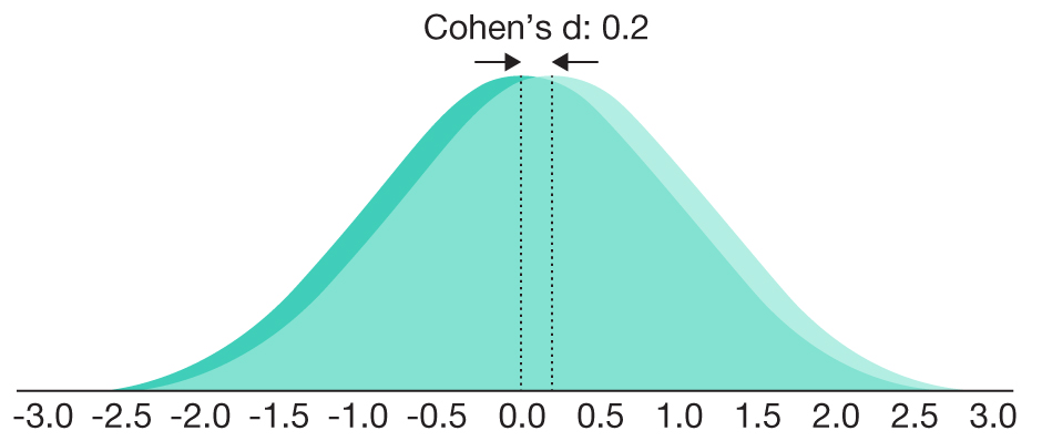 Two bell curves for men and women. The curves are shifted slightly, but mostly overlap.