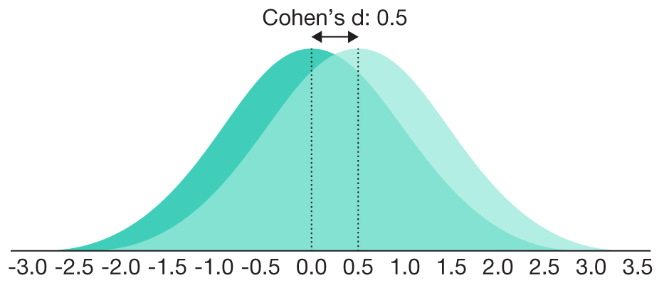 Two bell curves for men and women. The curves are shifted more noticably.
