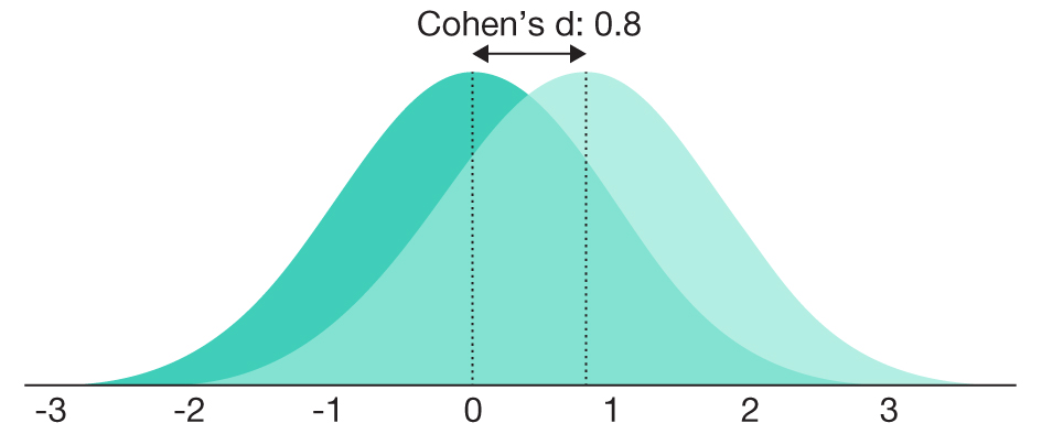 Two bell curves for men and women. While there is still some overlap, the curves are noticably shifted away from one another.