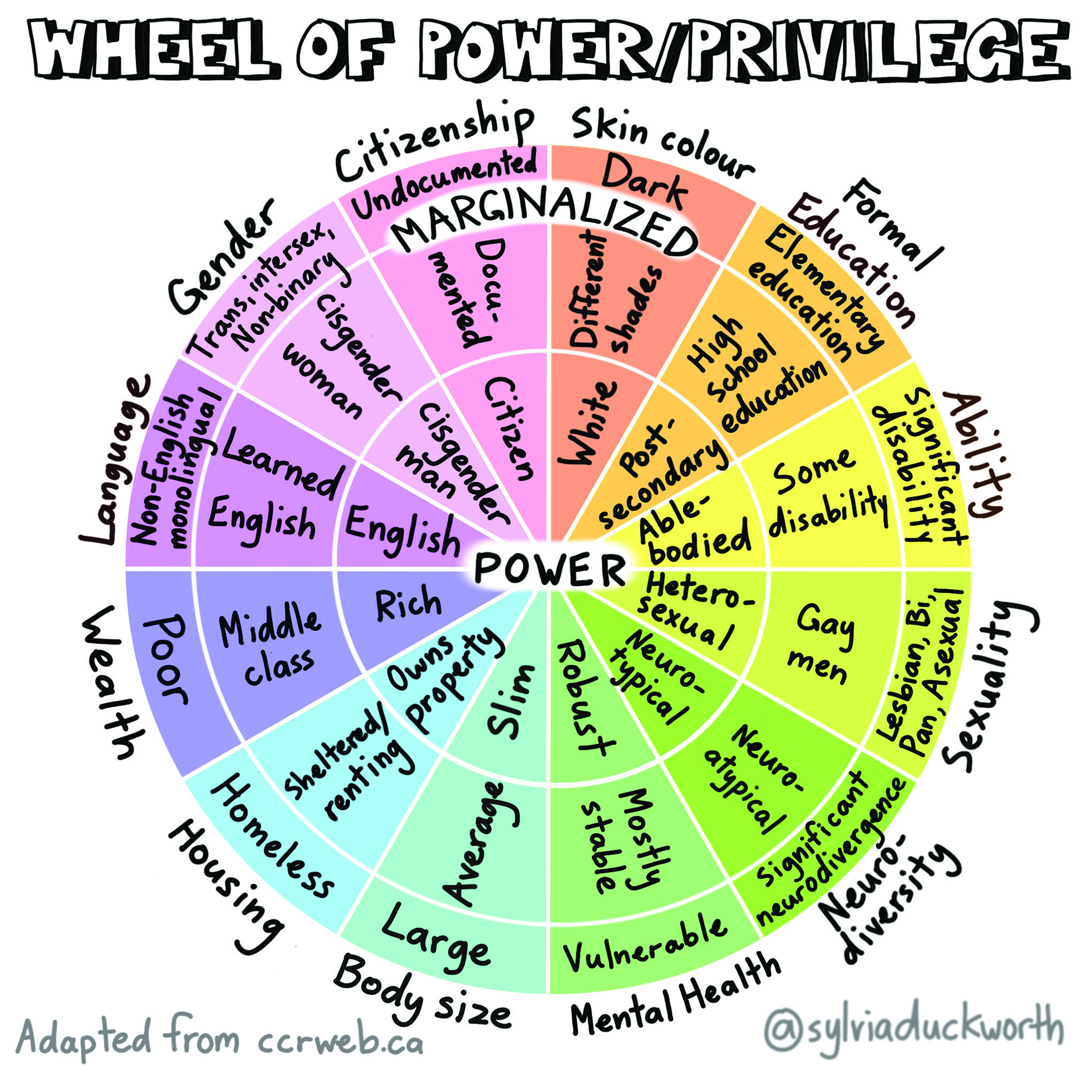 A wheel illustrates dimensions of power, each broken down into groups most marginalized to groups holding the power.