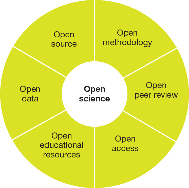 A circular diagram describes open science.