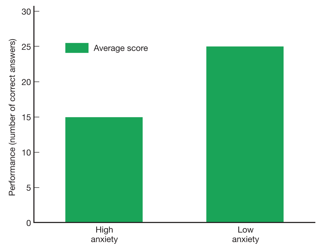 Figure 2.4. The bar graph shows the relationship between anxiety level and performance. When there is a high anxiety level the participants performed with 15 correct answers. When there is a low level of anxiety, the participants performed with 25 correct answers. 