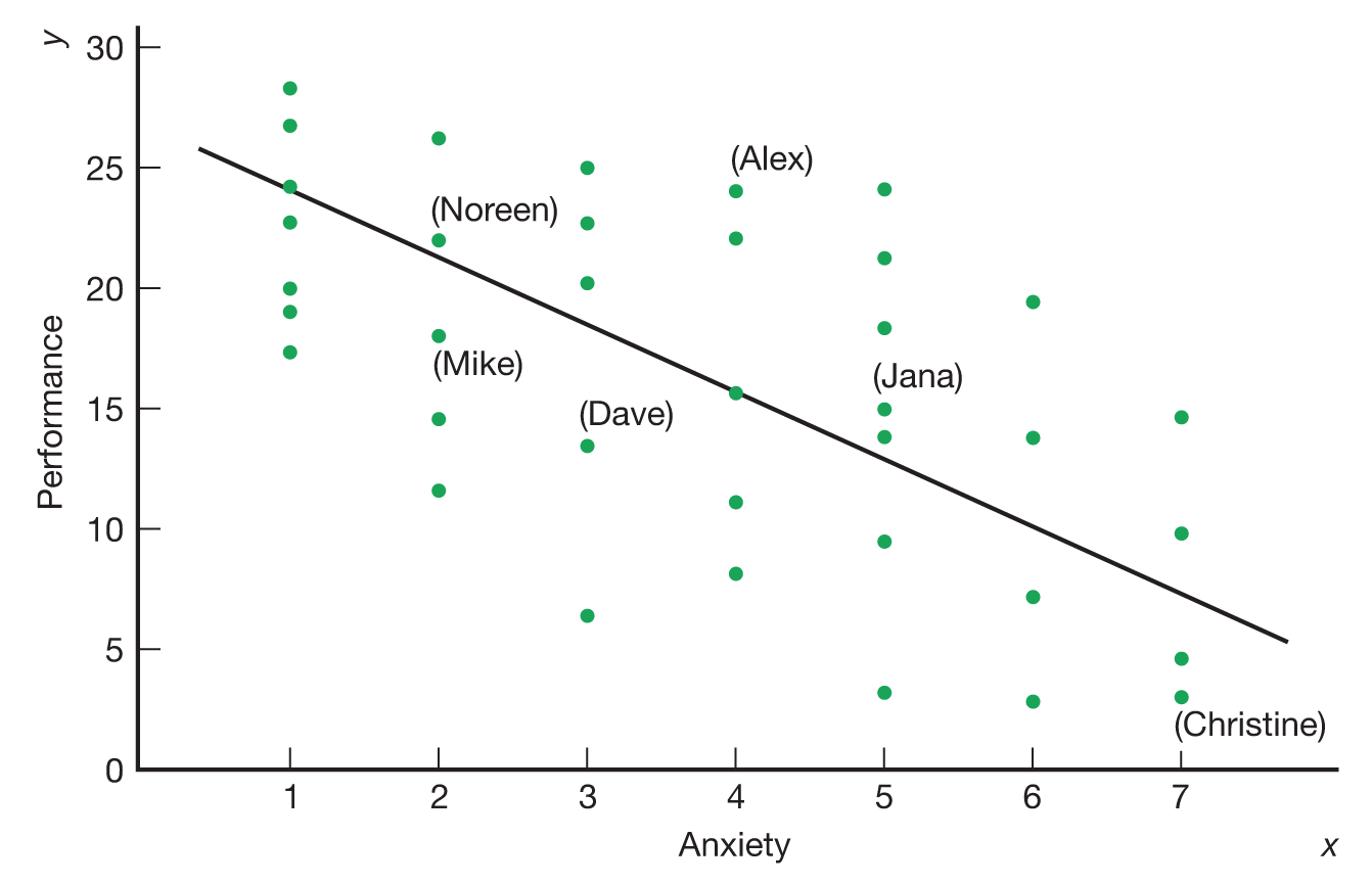 Figure 2.5. The scatter plot shows more hypothetical data, including data from Table 2.4. There is a line showing the overall trend of the data. The slope is negative and linear.