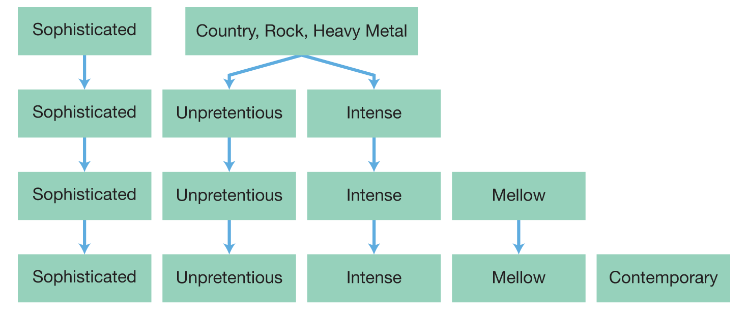 Figure 3.3. The flow chart represents how properties of different music genres can be categorized. The five factors listed at the bottom of the figure are Sophisticated, Unpretentious, Intense, Mellow, and Contemporary.