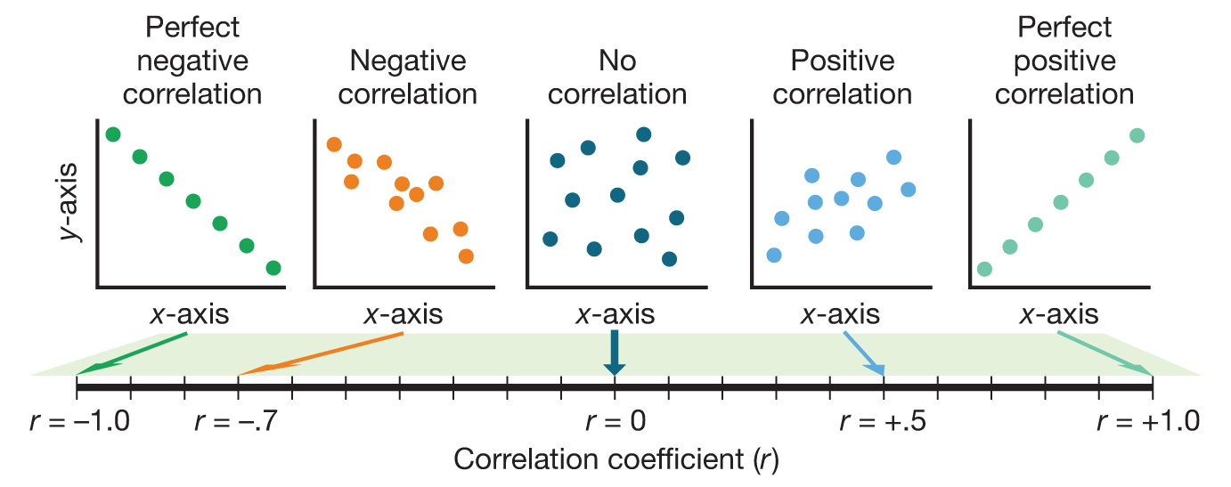 Figure 3.5. In this image 5 scatter plots are shown, each representing a different correlation. A perfect negative correlation occurs on a scatter plot that has a negative slope and has a correlation coefficient of negative 1.0. A negative correlation occurs on a scatter plot that has a negative slope and has negative correlation coefficient. No correlation occurs when the scatter plot has no general trend, and the correlation coefficient is zero. A positive correlation occurs on a scatter plot that has a positive slope and has positive correlation coefficient. A perfect positive correlation occurs on a scatter plot that has a positive slope and has a correlation coefficient of 1.0. Below the scatter plots is a number line showing the different values of correlation coefficients that range from negative 1.0 to 1.0.