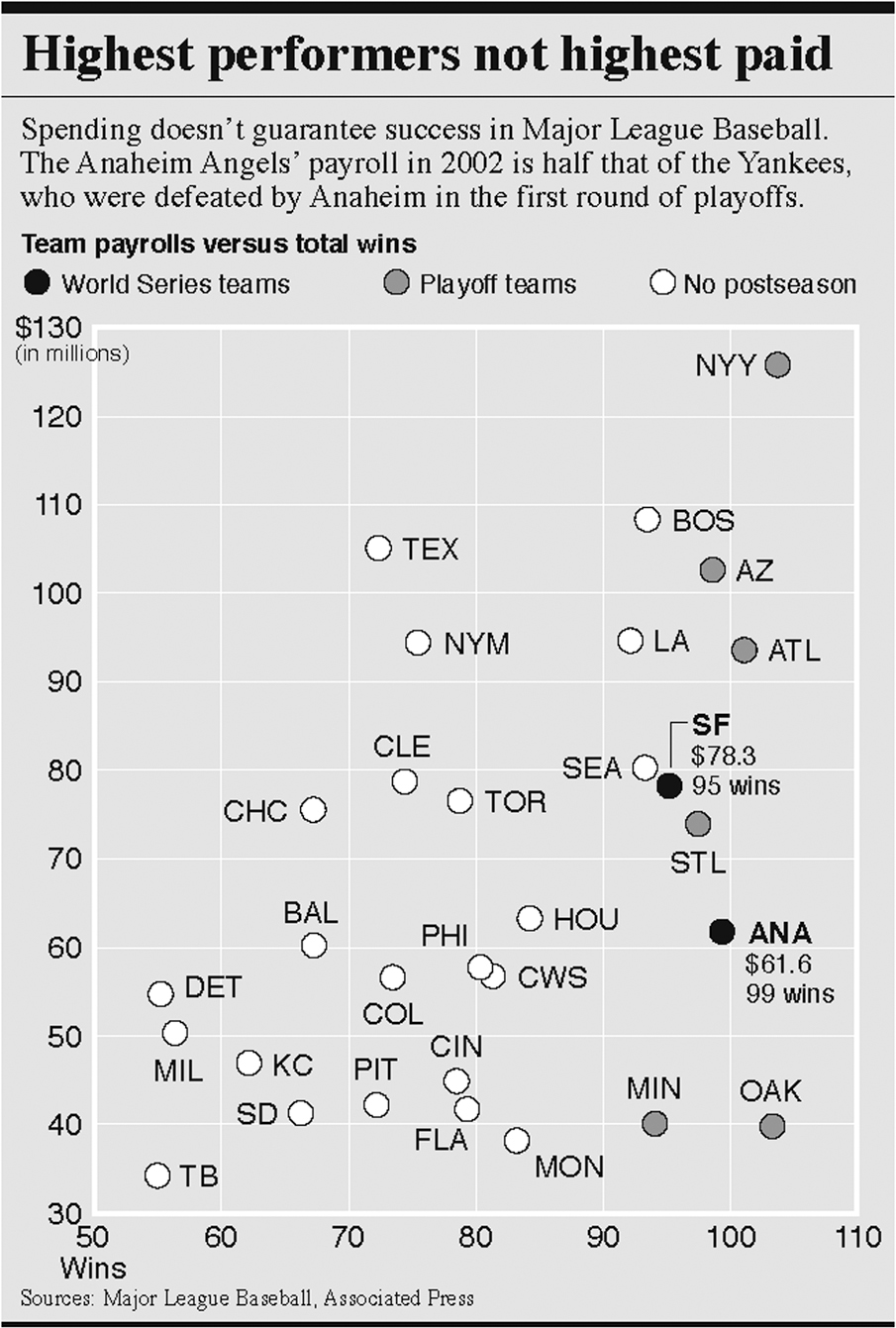 Figure 3.6. The scatter plot shows the relationship between number of total wins and team payroll. The highest performers were not the highest paid. Spending doesn’t guarantee success in Major League Baseball. The Anaheim Angels’ payroll in 2002 is half that of the Yankees, who were defeated by Anaheim in the first round of playoffs. Sources: Major League Baseball, Associates Press. 