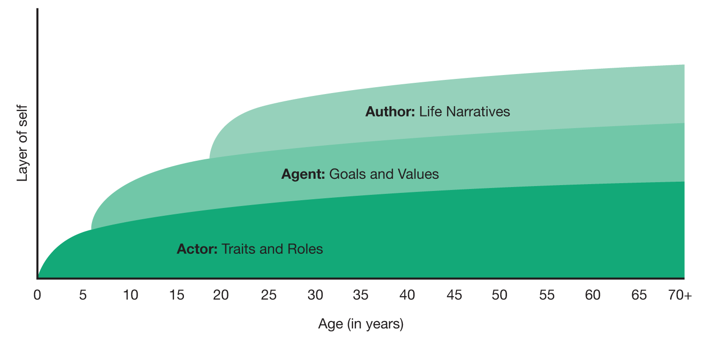 Figure 7.2. This graph is a representation of the layers of self over a lifespan. The first, bottom layer, “Actor: Traits and Roles,” spans from the year 0 to 70+. The middle layer, “Agent: Goals and Values,” spans from 5 to 70+. And the top layer, “Author: Life Narratives,” spans from 20 to 70+. Figure from Dan P. McAdams, “The psychological self as actor, agent, and author.” Perspectives on Psychological Science 8(3): pp. 272-295. Copyright 2013 by Association for Psychological Science. Reprinted by permission from SAGE Publications.
