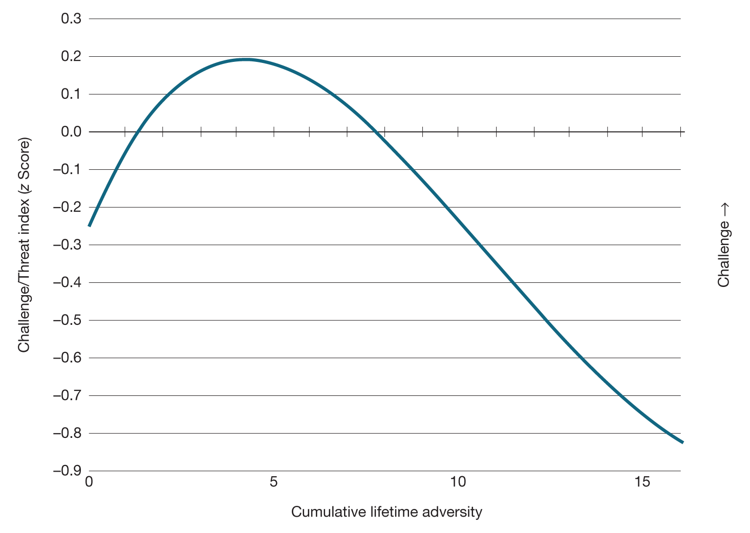 This line graph shows the relationship between the cumulative lifetime adversity and challenge or threat index (z score). The line starts at the coordinates ( 0 Cumulative lifetime adversity, negative 0.3 challenge/threat index). It has a positive slope that peaks around the coordinate (5, 0.2). After the peak, the slope is negative and it ends at the coordinate (15, negative 0.8). Figure 2 from Mark D. Seery et al., “An upside to adversity? Moderate Cumulative lifetime adversity is associated with resilient responses in the face of controlled stressors.” Psychological Science 27(7): pp. 1181- 1189. Copyright 2013 by Association for Psychological Science. Reprinted by permission of SAGE publications.