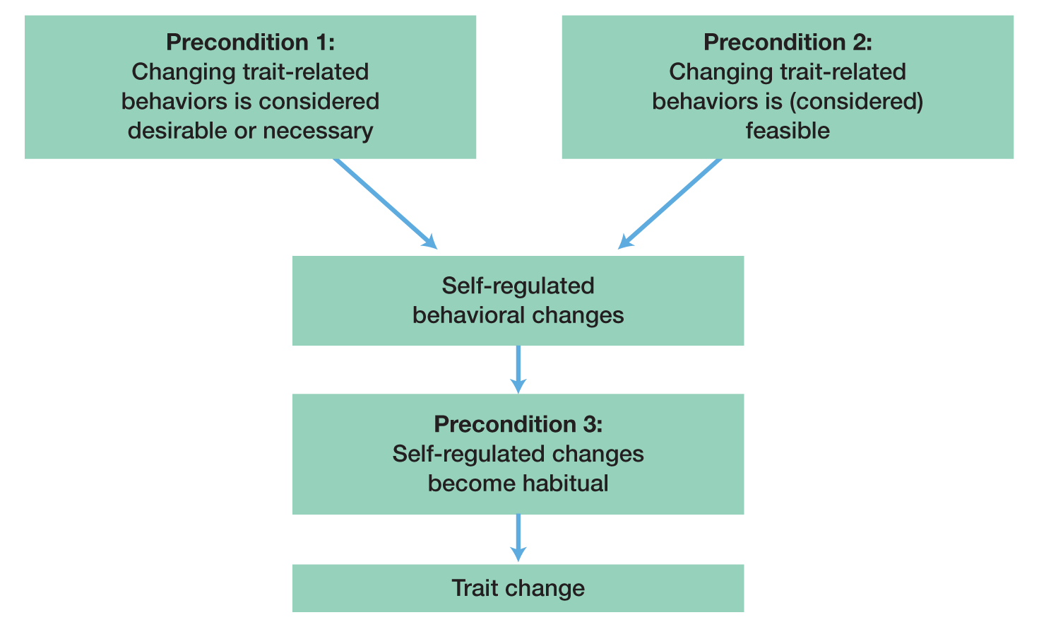 Figure 7.7. The diagram shows a flow chart of preconditions to trait change. The first section of the flow chart has two options. The first option reads: “Precondition 1: Changing trait-related behaviors is considered desirable or necessary.” The second option reads: “Precondition 2: Changing trait-related behaviors is (considered) feasible.” The two options have arrows that lead to a single box labeled, “Self-regulated behavioral changes.” The arrow then flows to “Precondition 3: Self-regulated changes become habitual.” The final arrow leads to “Trait change.” Figure from “A three-part framework for self-regulated personality development across adulthood.” M. Hennecke, W. Bleidom, JJ. A. Denissen, and D. Wood. European Journal of Personality 28 (3): 289-299. Copyright 2014 European Association of Personality Psychology. Reprinted with permission from John Wiley & Sons, Inc.