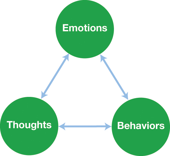 A diagram shows the relationship between emotions, thoughts, and behaviors.