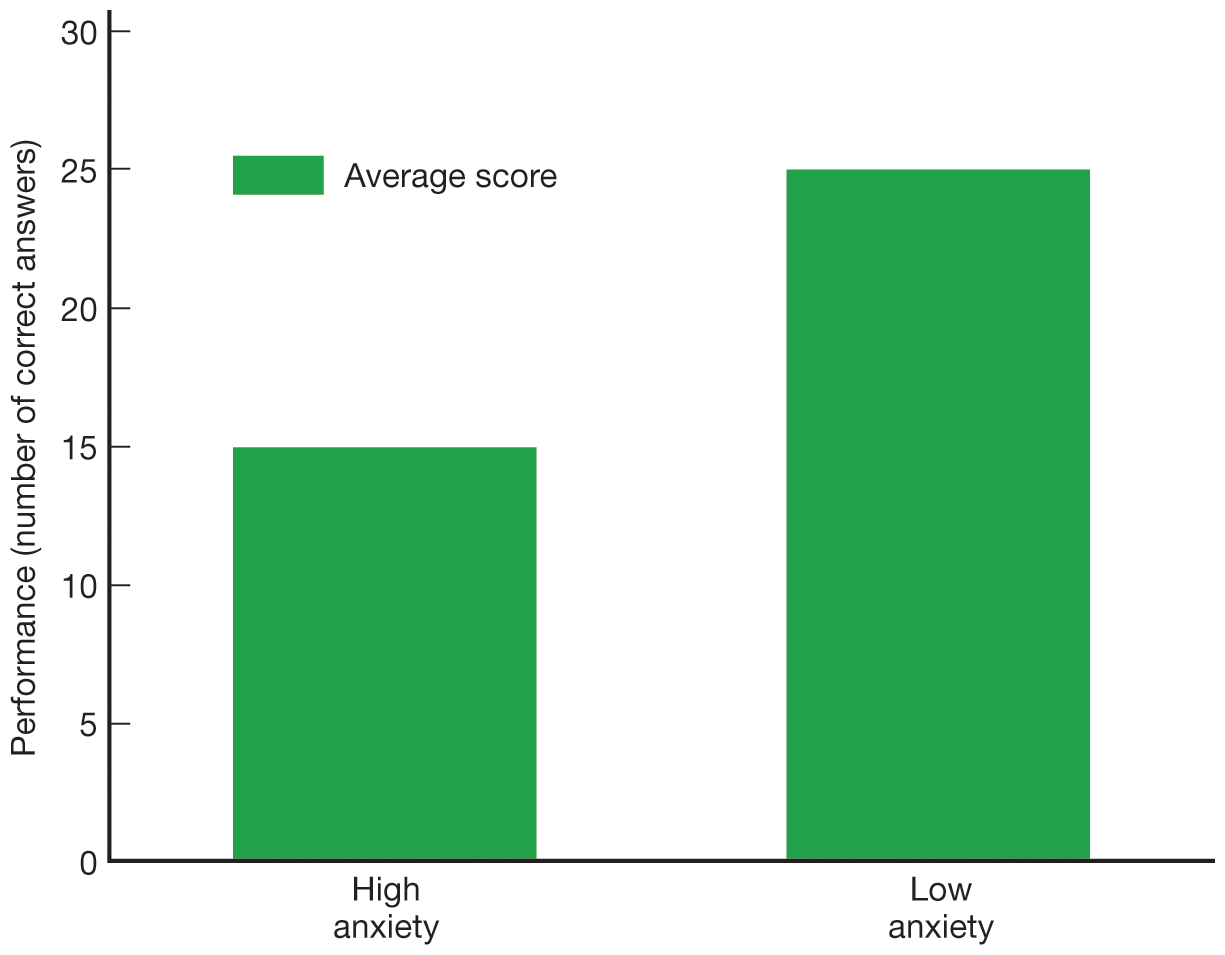 A bar graph shows the data from a hypothetical experiment on the effect of anxiety on test performance.