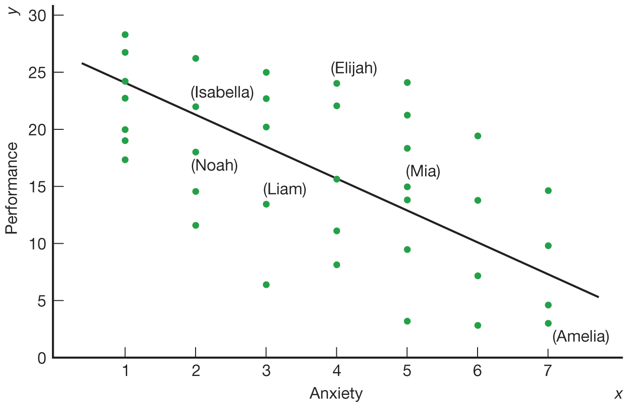 A graph plots the results of a hypothetical correlational study of the relationship between anxiety and test performance.