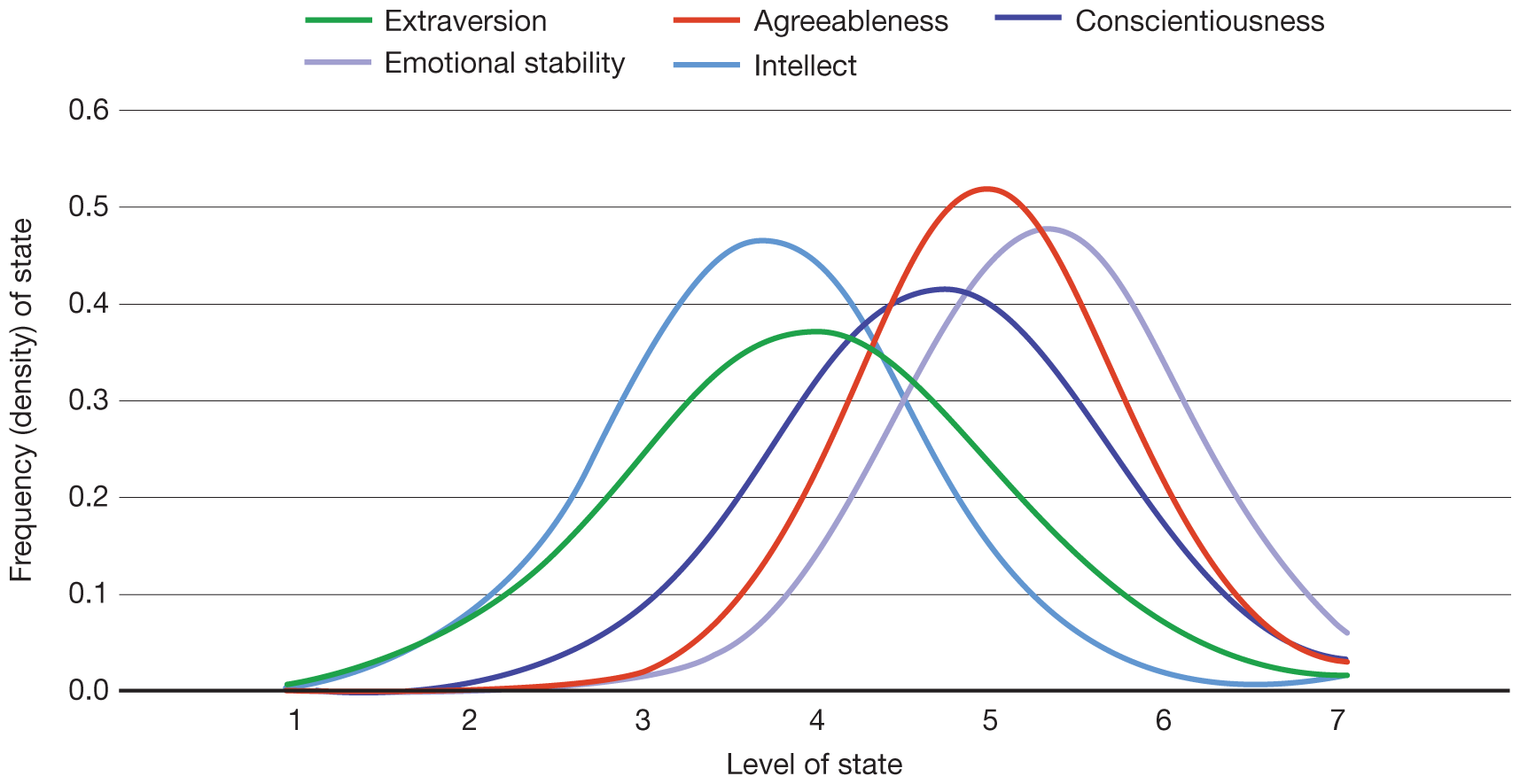 A graph shows the frequency of behaviors and emotional states associated with five personality traits over a two-week period.
