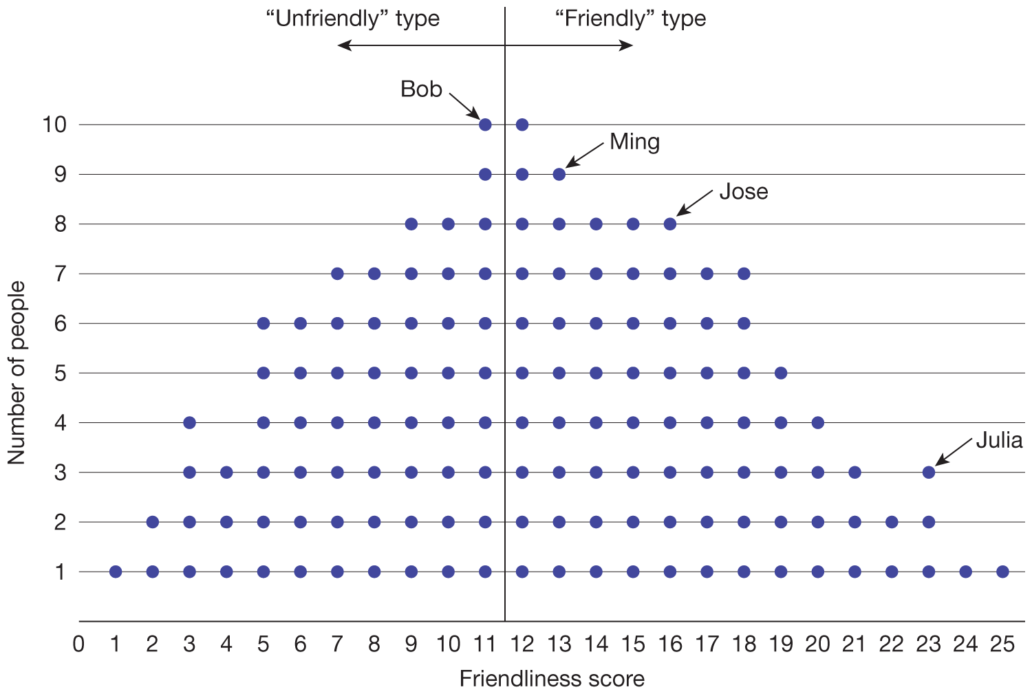A graph depicts friendliness scores.