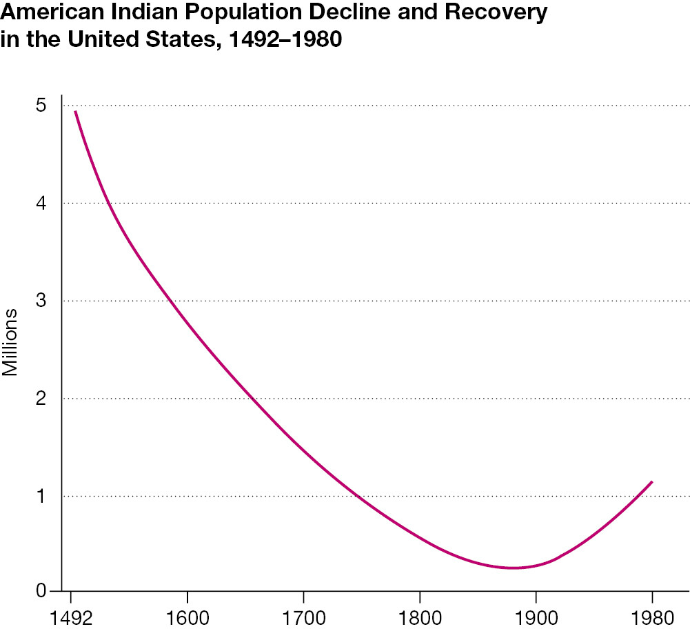 Population Decline Line Graph Example Encountering the Americas
