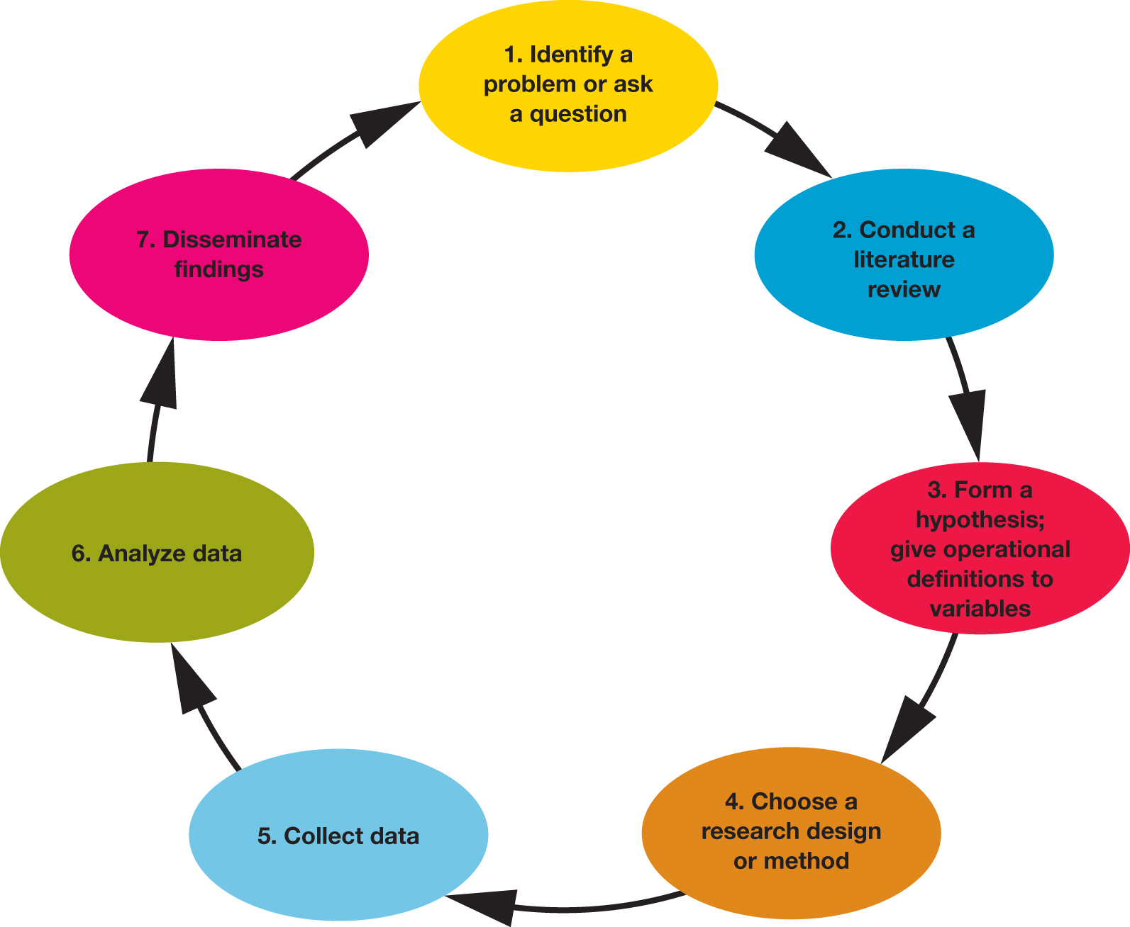 An Overview of Research Methods