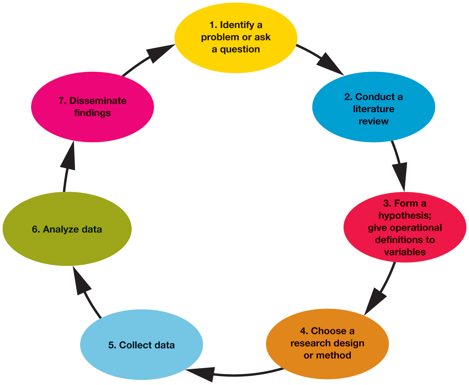 Figure 2.1 is a circular, seven-step flowchart titled, “Steps of the Scientific Method,” and summarizes the research process.