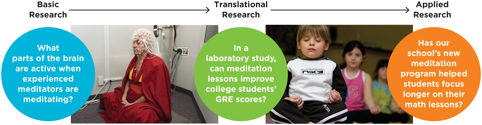 Figure 1.8 is titled Basic, applied and transitional research.