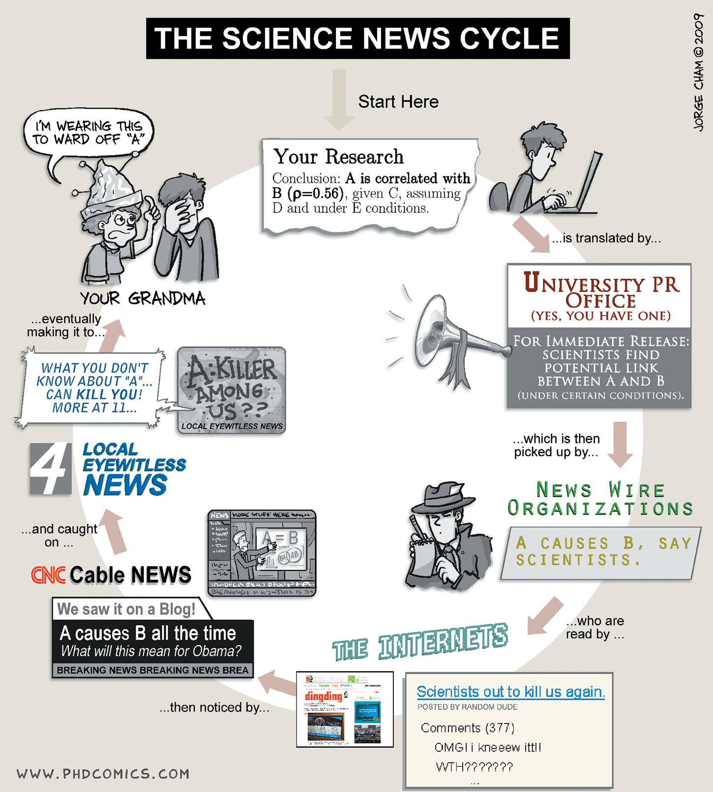 Figure 1.9 is a cartoon flowchart titled, The Science News Cycle.