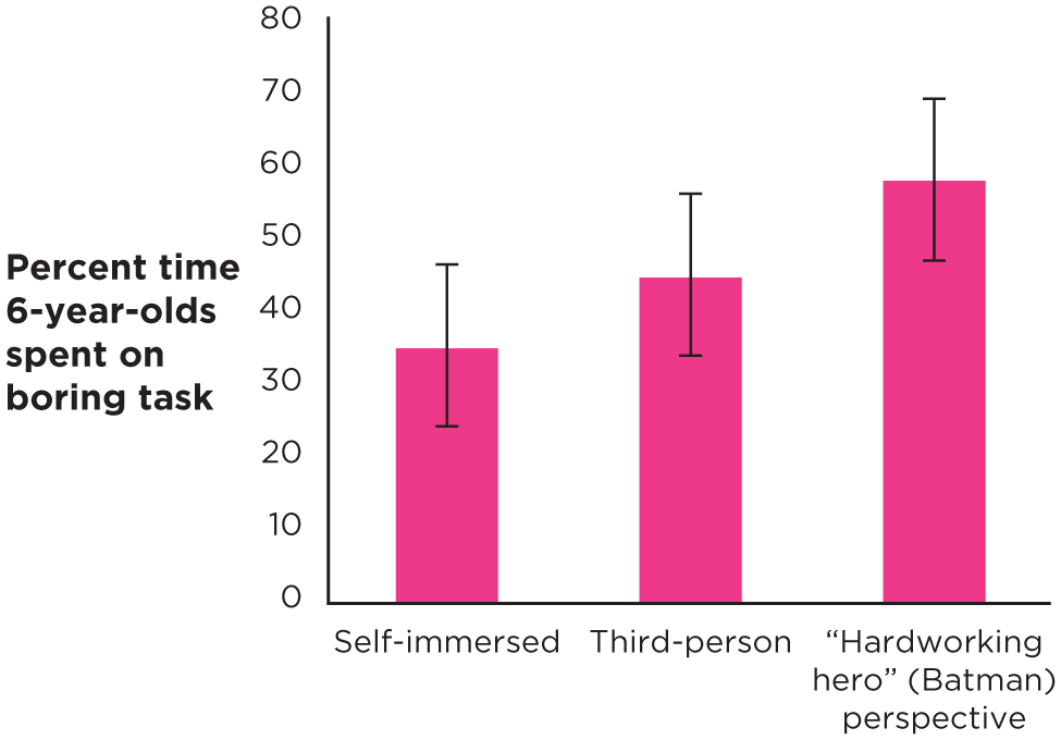 Figure 3.4 is a bar graph that has self-immersed, third-person, and “Hardworking hero” (batman perspective) on the X axis, and percent time 6-year-olds spent on boring tasks on the Y axis, from 0 to 80. Each bar in the graph has an error bar.