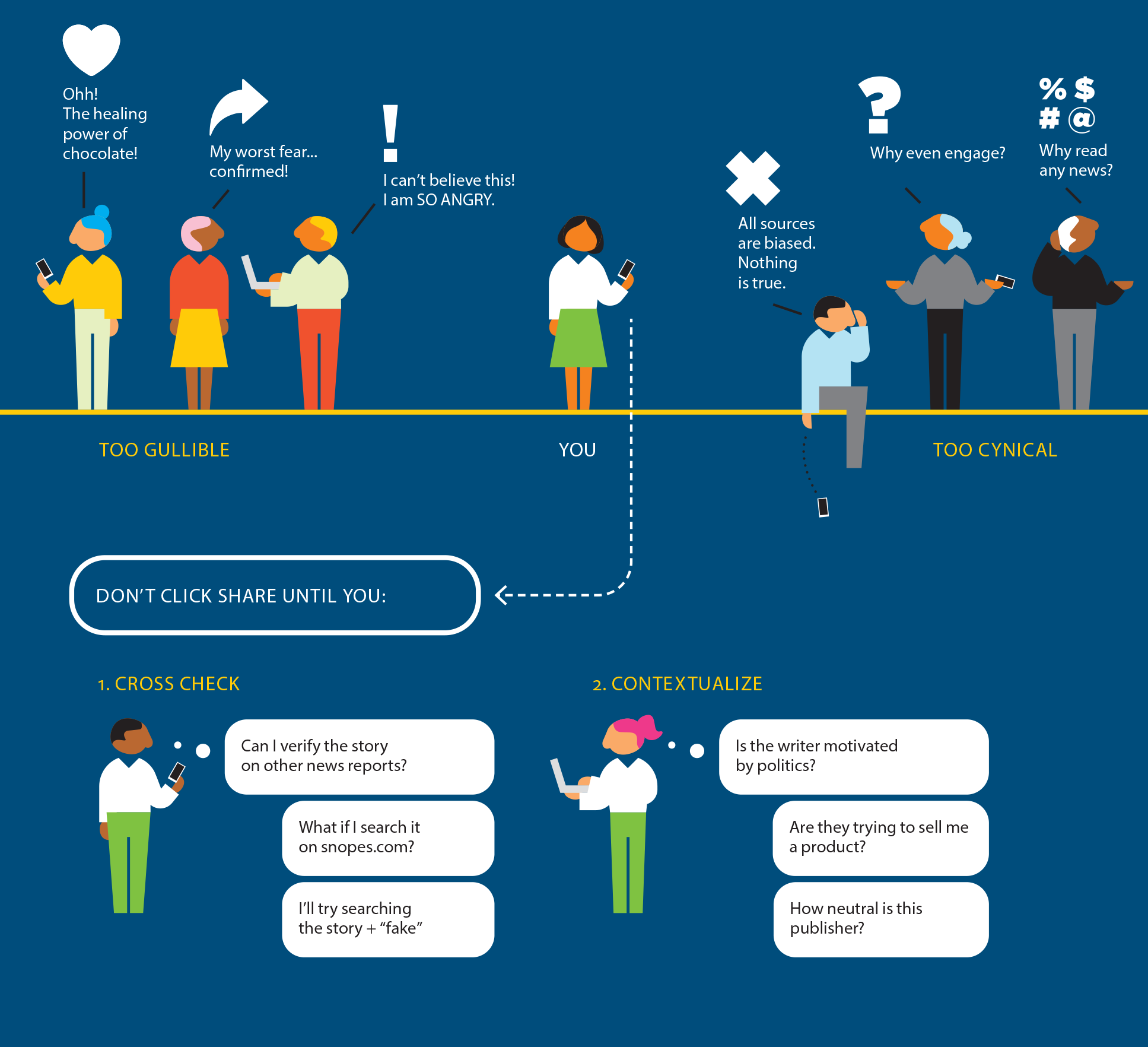 Figure 2.17 is an infographic titled Be Information Literate, Not Gullible and Cynical.