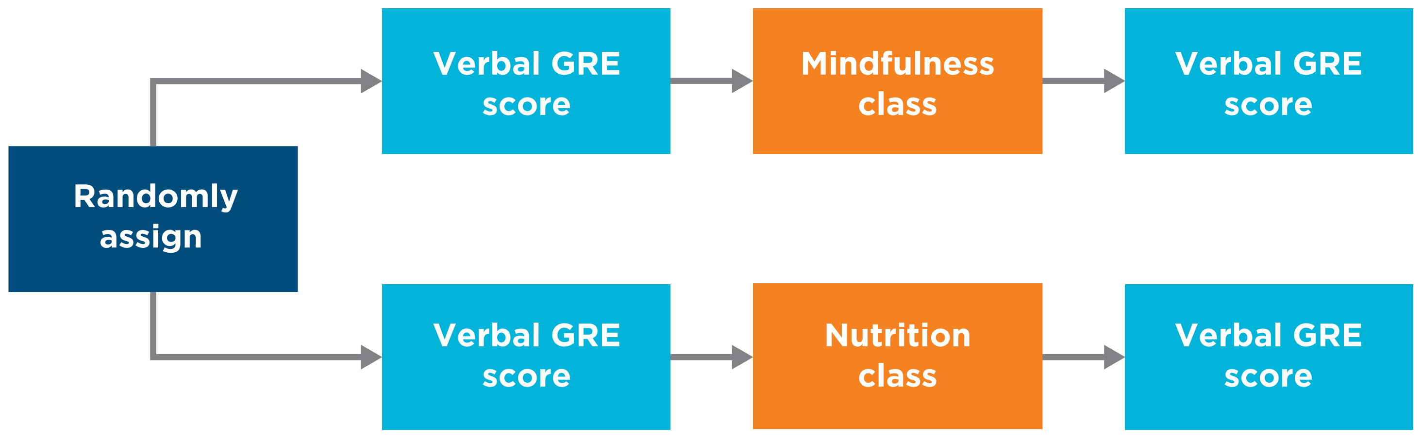 A flowchart illustrating a pretest/posttest design. The chart begins with randomly assigning individuals to one of two groups. Each group is then tested to obtain a verbal G R E score from every member. The first group then take a mindfulness class, while the second group takes a nutrition class. The flowchart ends with each group again being tested to obtain verbal G R E scores.