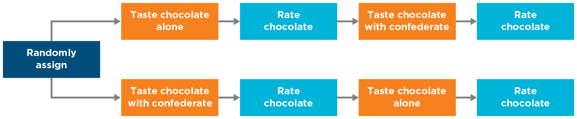 A flowchart example of a counterbalanced design. It begins with randomly assigning people to one of two groups. The first group of people each taste chocolate alone, then rate the chocolate, then taste the chocolate with a confederate, and finally rate the chocolate again. The second group of people each taste chocolate with a confederate first, then rate the chocolate, then taste the chocolate alone, and finally rate the chocolate again.