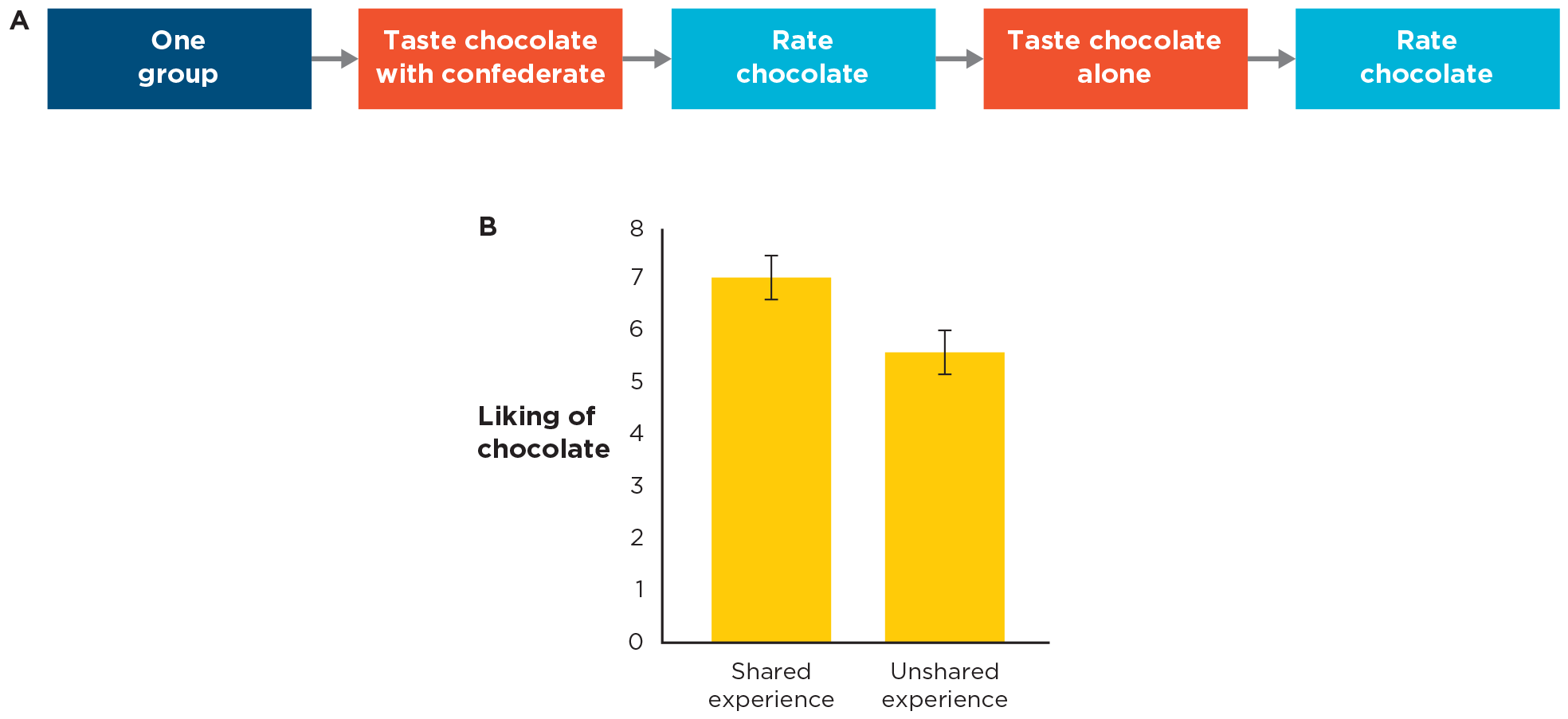 A two-part diagram about testing the effect of sharing an experience. Part A is a flow chart showing one group of people who each taste chocolate with a confederate, then rate the chocolate, then taste the chocolate alone, and finally rate the chocolate again. Part B is a bar graph where the y axis is labeled, liking of chocolate, which ranges from 0 to 8 ,and the x axis has two categories: shared experience and unshared experience. Shared experience has a liking of chocolate of 7, and unshared experience has a liking of chocolate of 5.5. The difference is outside the error bars.