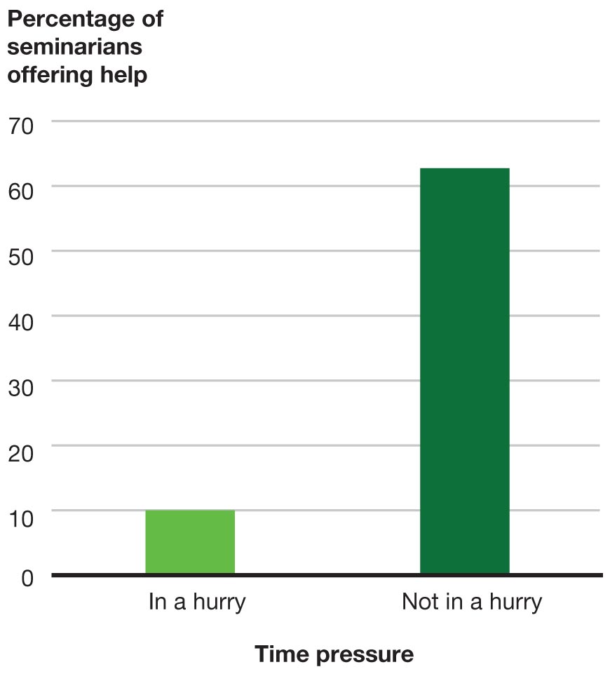 A bar graph represents the percentage of seminarians offering help based on time pressure.