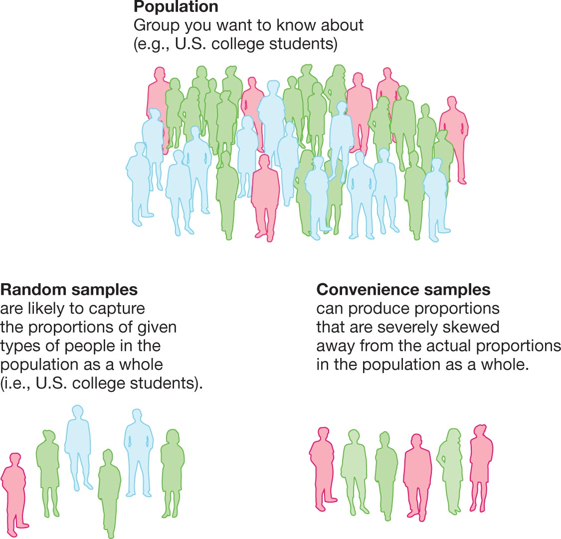 A diagram depicts random sampling and convenience sampling from a population.