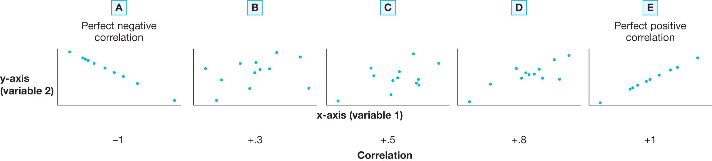 Five scatterplots depict the degrees of correlation between two variables.