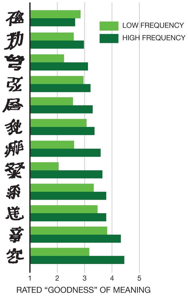 Two horizontal bar graphs depict the rated goodness of meaning of fictitious Turkish words and made-up Chinese characters.