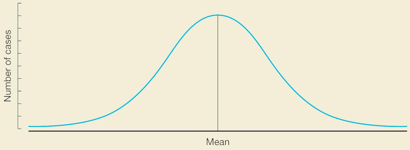 A graph depicts a normal distribution curve. 