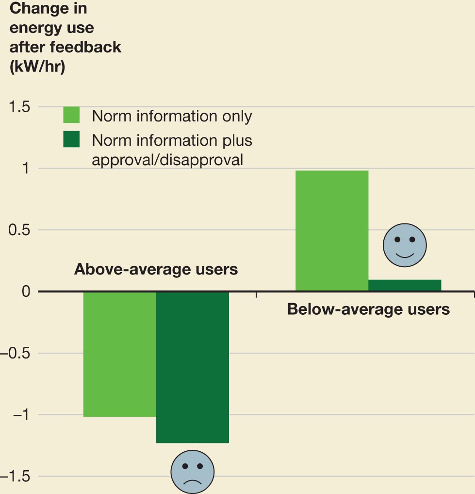 A bar graph shows the types of users and changes in energy use after feedback.