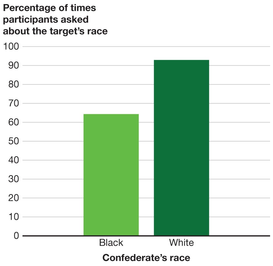 A bar graph depicts the percentage of times participants asked about the target’s race.