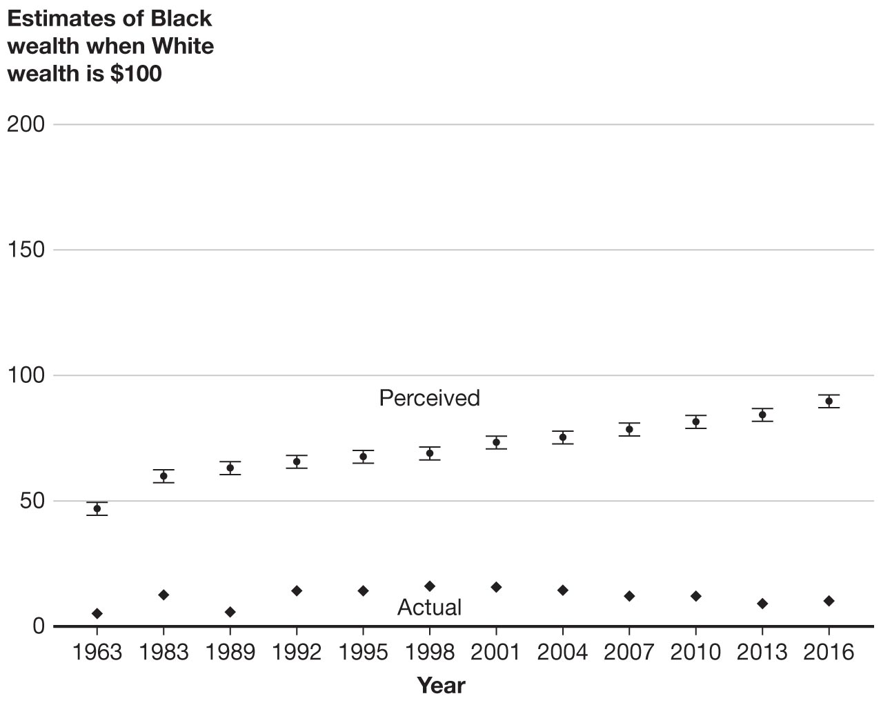 A graph depicts the estimated and actual wealth of the average Black family compared to an average White family.