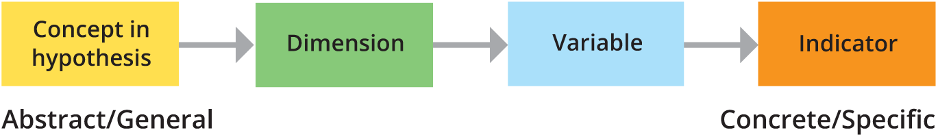 Conceptualization