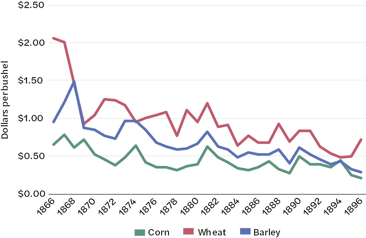 A line chart of grain prices for the years 1866 to 1896.