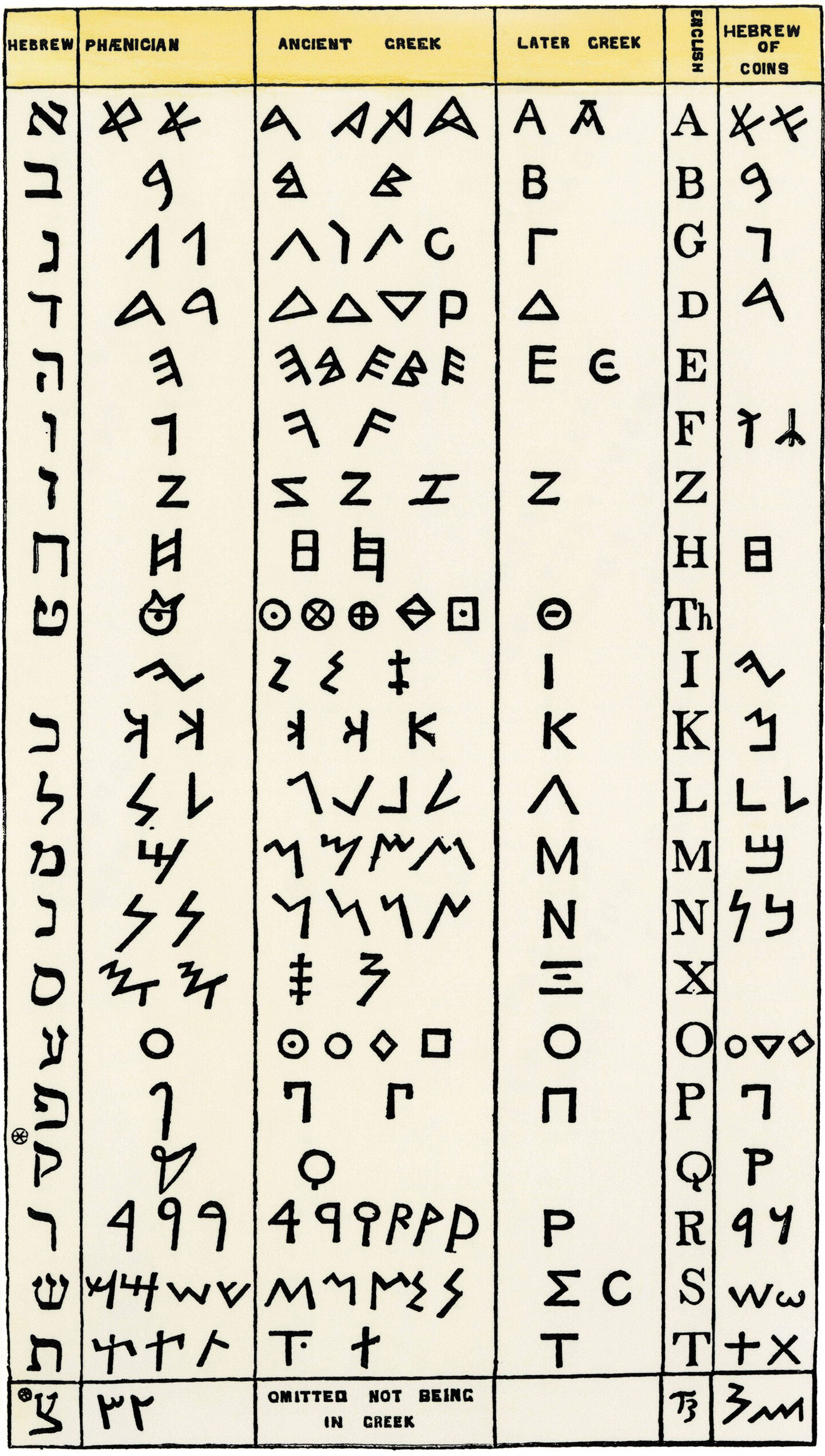 A table with 5 columns and 22 rows of the evolution of the alphabet between cultures.
