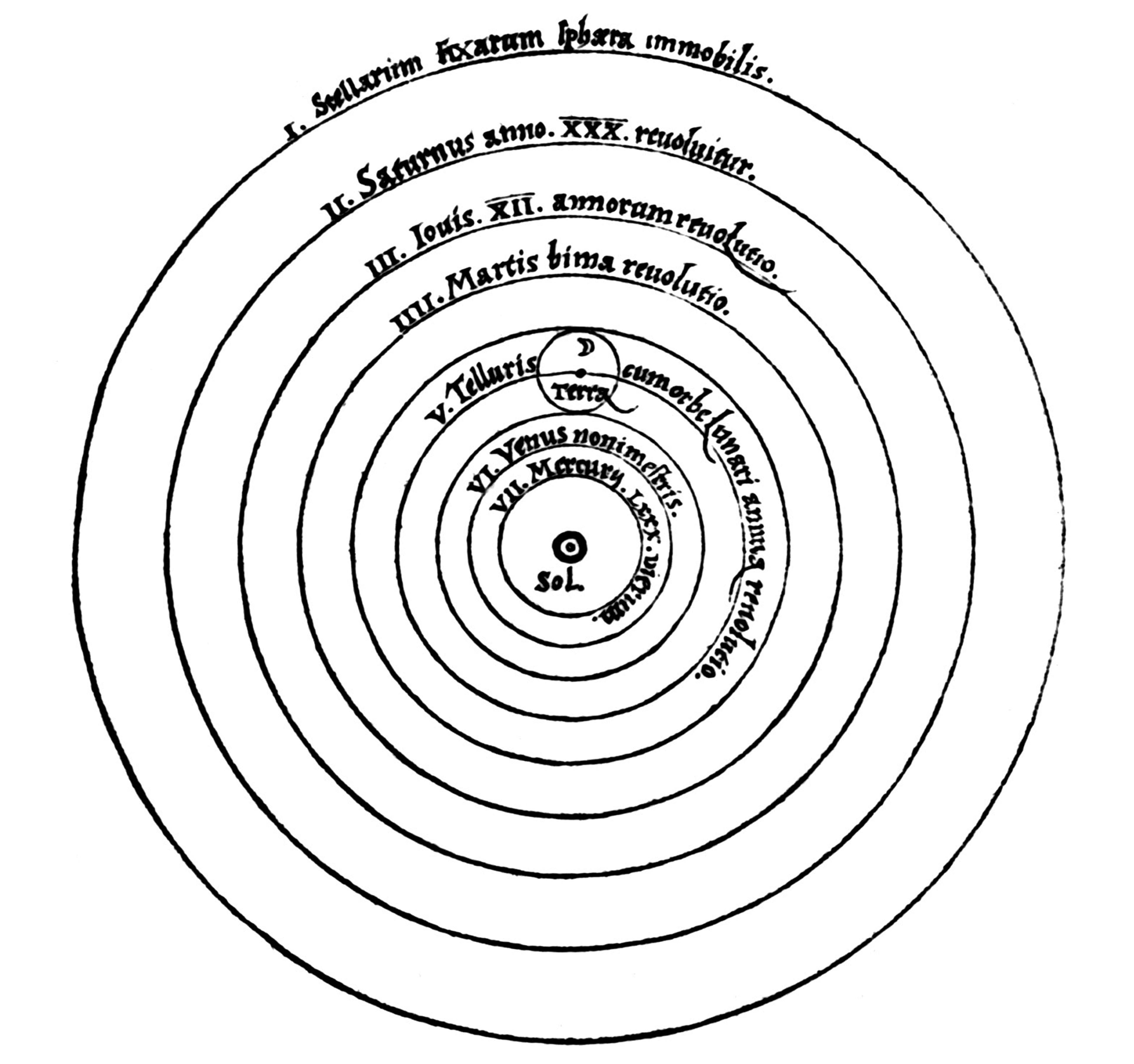 A diagram of the Copernican universe where the circles are numbered from outside to inside.