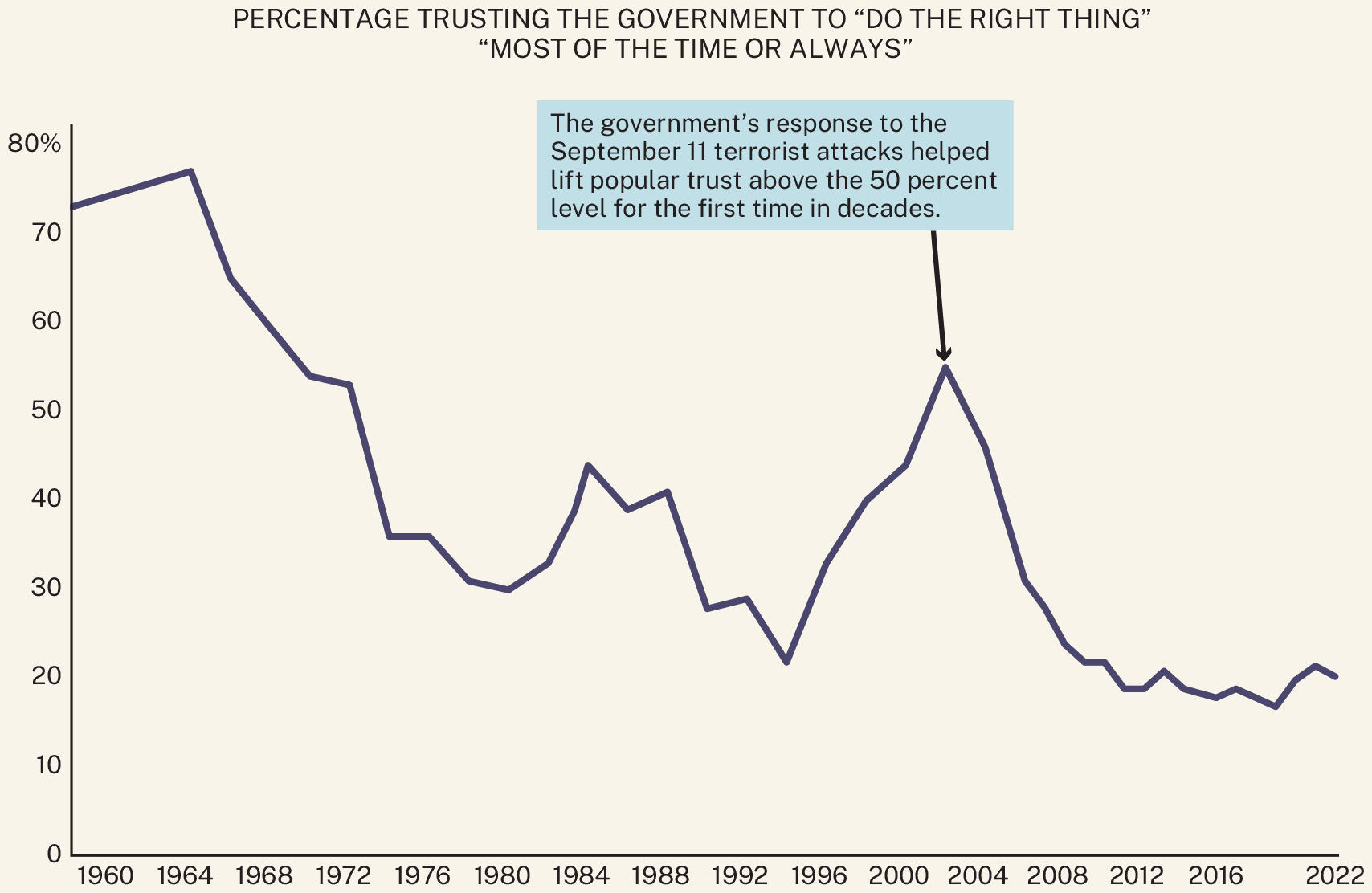 A line graph titled Public Trust in Government, 1958 to 2022