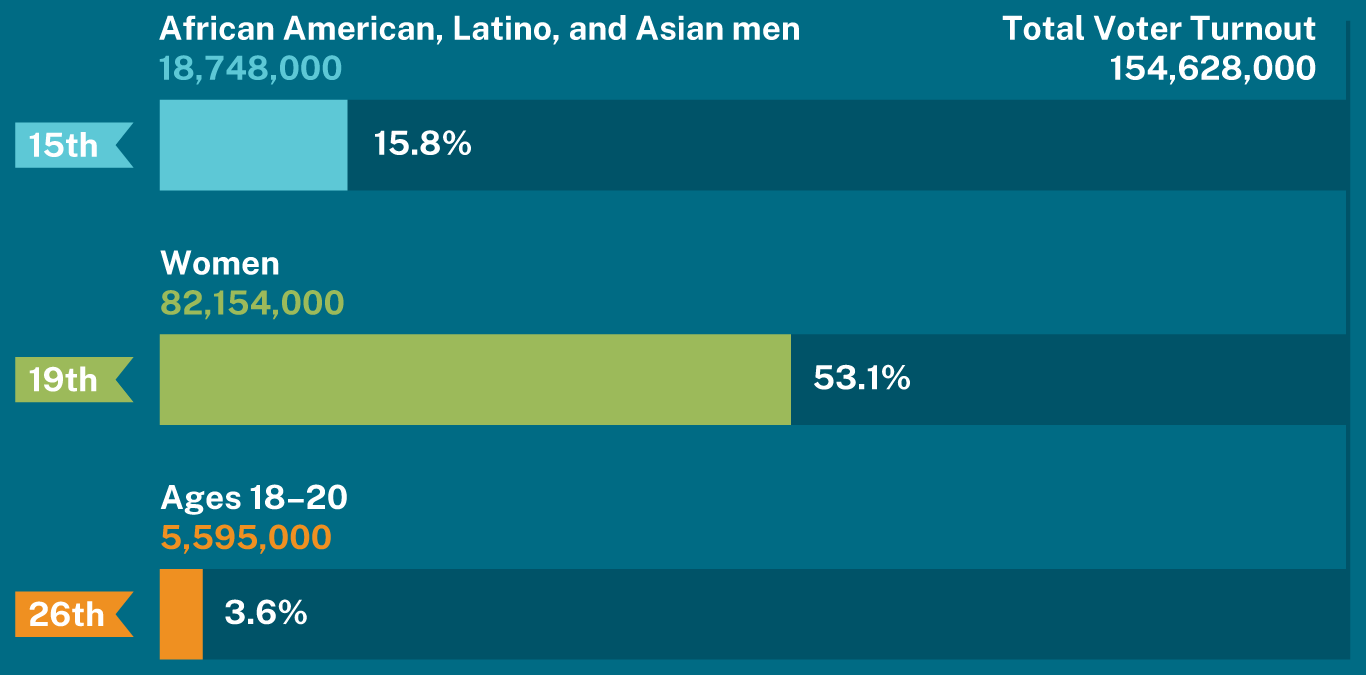 A Who Participates? infographic