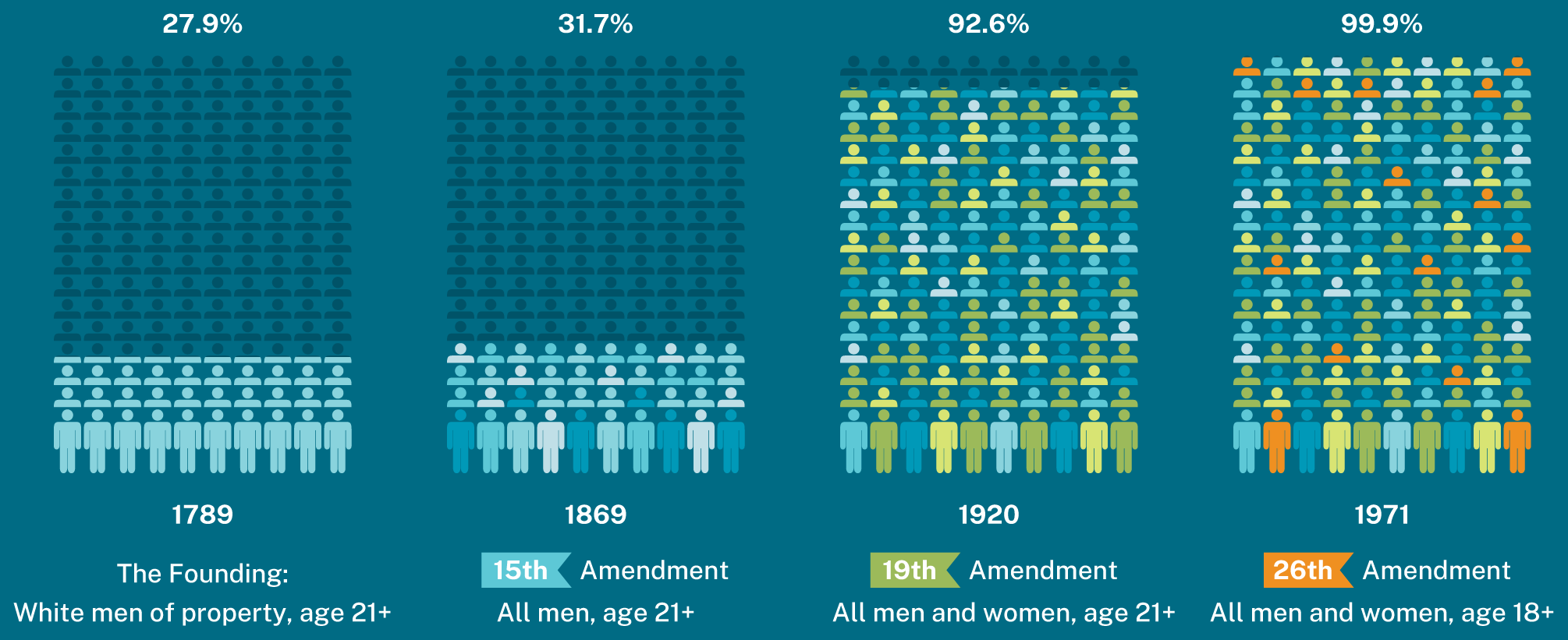 A Who Participates? infographic