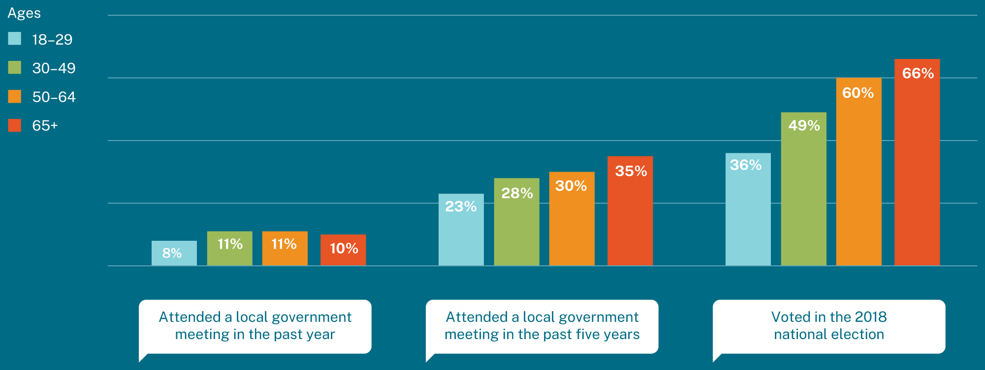 A page titled, Who Participates? Who Participates in Local Elections Compared to National Elections?